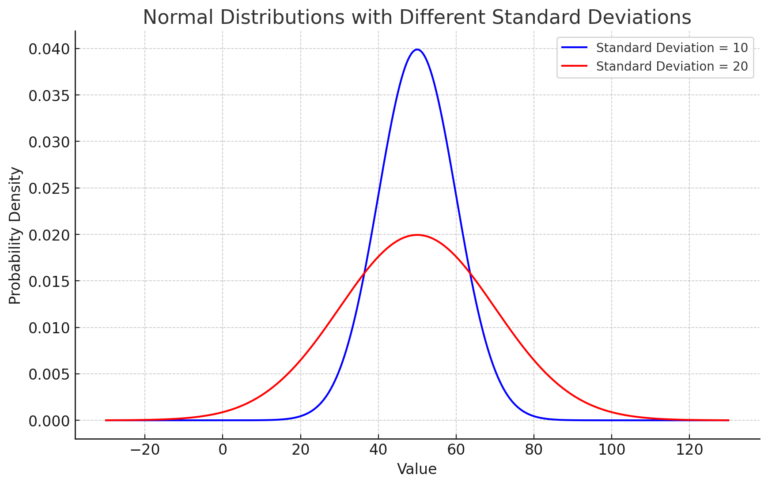 Normal distn curve showing variability